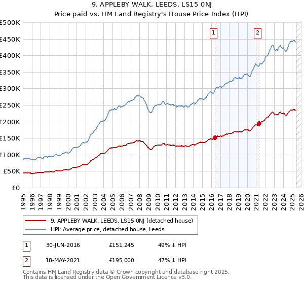 9, APPLEBY WALK, LEEDS, LS15 0NJ: Price paid vs HM Land Registry's House Price Index