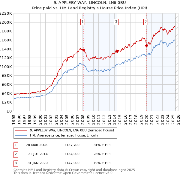 9, APPLEBY WAY, LINCOLN, LN6 0BU: Price paid vs HM Land Registry's House Price Index