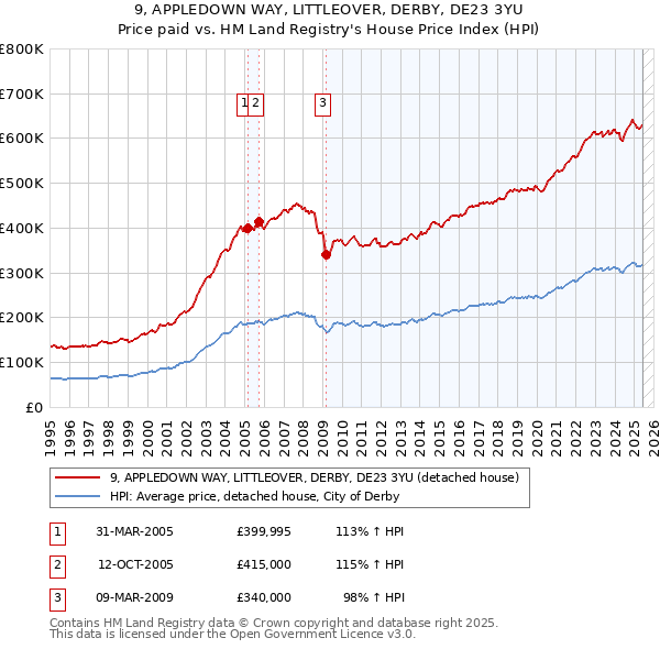 9, APPLEDOWN WAY, LITTLEOVER, DERBY, DE23 3YU: Price paid vs HM Land Registry's House Price Index