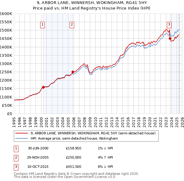 9, ARBOR LANE, WINNERSH, WOKINGHAM, RG41 5HY: Price paid vs HM Land Registry's House Price Index