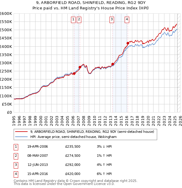 9, ARBORFIELD ROAD, SHINFIELD, READING, RG2 9DY: Price paid vs HM Land Registry's House Price Index