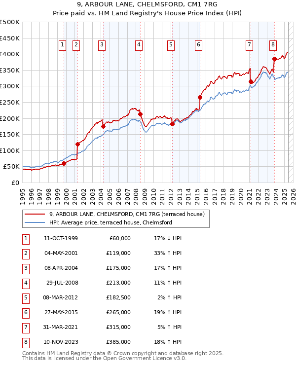 9, ARBOUR LANE, CHELMSFORD, CM1 7RG: Price paid vs HM Land Registry's House Price Index