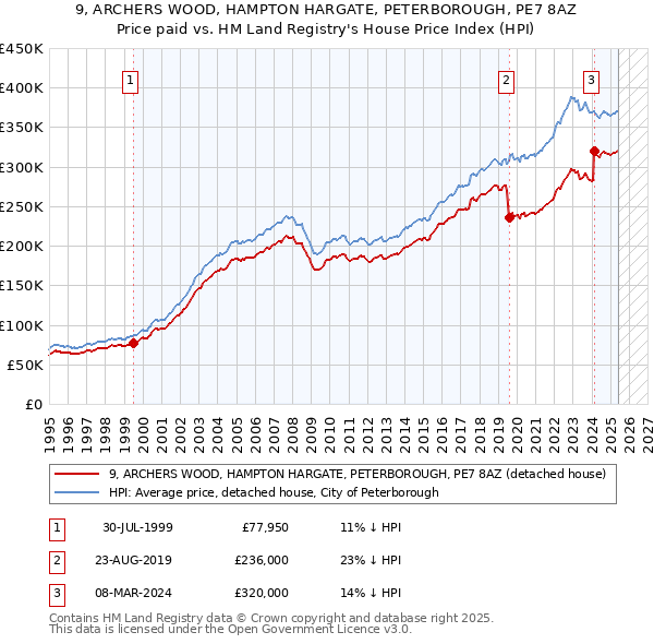 9, ARCHERS WOOD, HAMPTON HARGATE, PETERBOROUGH, PE7 8AZ: Price paid vs HM Land Registry's House Price Index