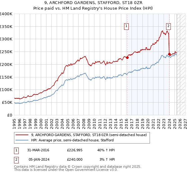 9, ARCHFORD GARDENS, STAFFORD, ST18 0ZR: Price paid vs HM Land Registry's House Price Index