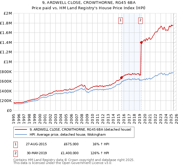9, ARDWELL CLOSE, CROWTHORNE, RG45 6BA: Price paid vs HM Land Registry's House Price Index