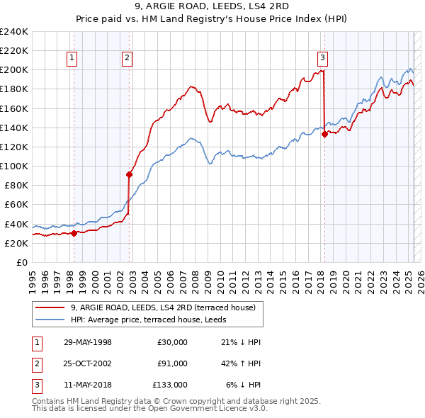 9, ARGIE ROAD, LEEDS, LS4 2RD: Price paid vs HM Land Registry's House Price Index