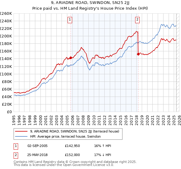 9, ARIADNE ROAD, SWINDON, SN25 2JJ: Price paid vs HM Land Registry's House Price Index