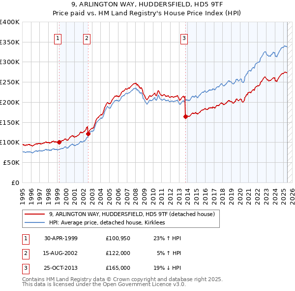 9, ARLINGTON WAY, HUDDERSFIELD, HD5 9TF: Price paid vs HM Land Registry's House Price Index