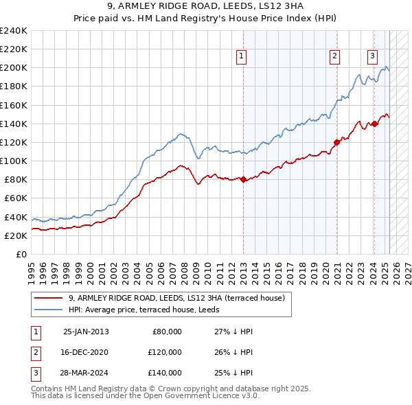 9, ARMLEY RIDGE ROAD, LEEDS, LS12 3HA: Price paid vs HM Land Registry's House Price Index