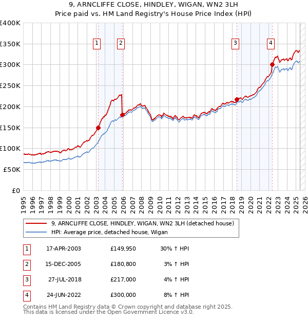 9, ARNCLIFFE CLOSE, HINDLEY, WIGAN, WN2 3LH: Price paid vs HM Land Registry's House Price Index