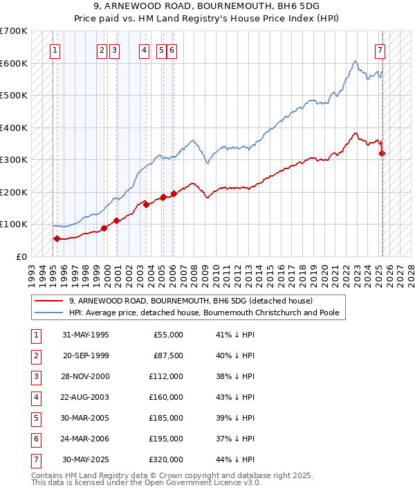 9, ARNEWOOD ROAD, BOURNEMOUTH, BH6 5DG: Price paid vs HM Land Registry's House Price Index
