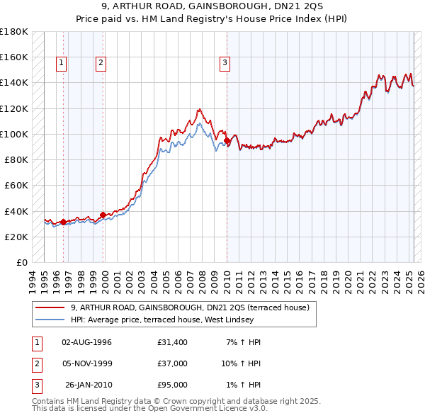 9, ARTHUR ROAD, GAINSBOROUGH, DN21 2QS: Price paid vs HM Land Registry's House Price Index