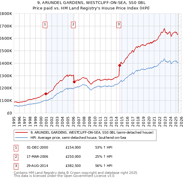 9, ARUNDEL GARDENS, WESTCLIFF-ON-SEA, SS0 0BL: Price paid vs HM Land Registry's House Price Index
