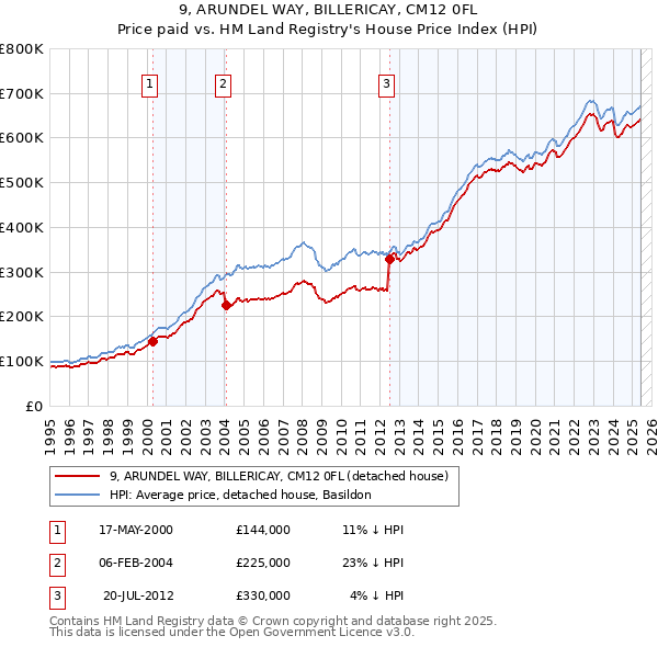 9, ARUNDEL WAY, BILLERICAY, CM12 0FL: Price paid vs HM Land Registry's House Price Index