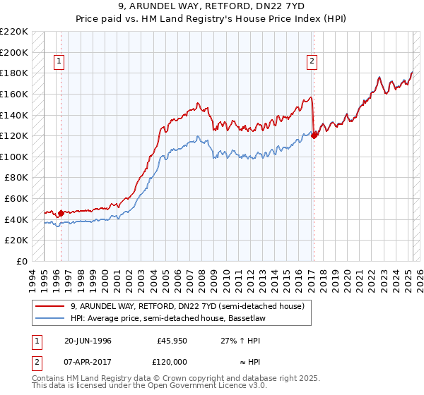 9, ARUNDEL WAY, RETFORD, DN22 7YD: Price paid vs HM Land Registry's House Price Index