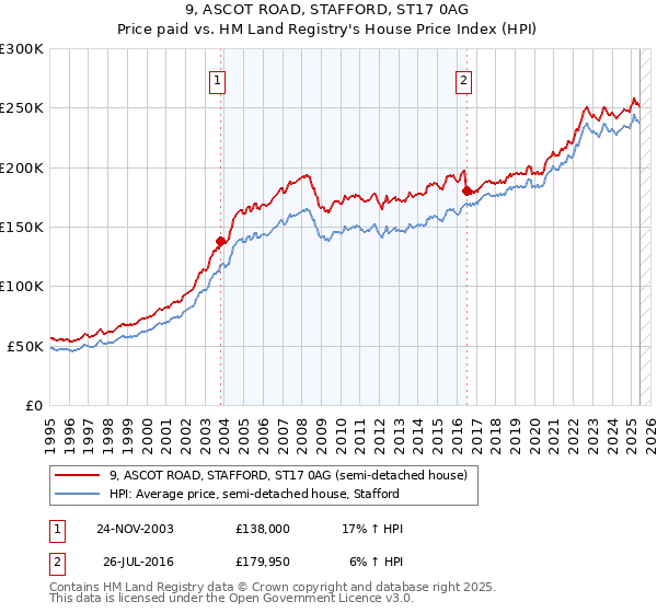 9, ASCOT ROAD, STAFFORD, ST17 0AG: Price paid vs HM Land Registry's House Price Index