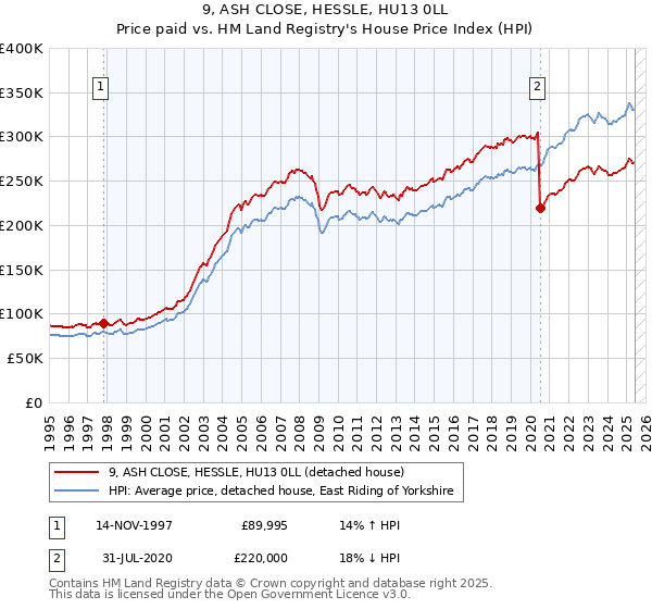 9, ASH CLOSE, HESSLE, HU13 0LL: Price paid vs HM Land Registry's House Price Index