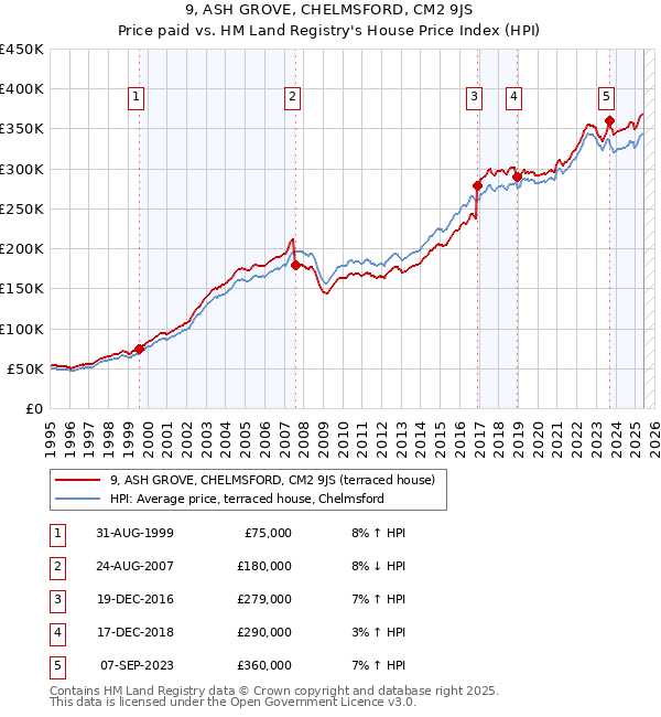 9, ASH GROVE, CHELMSFORD, CM2 9JS: Price paid vs HM Land Registry's House Price Index