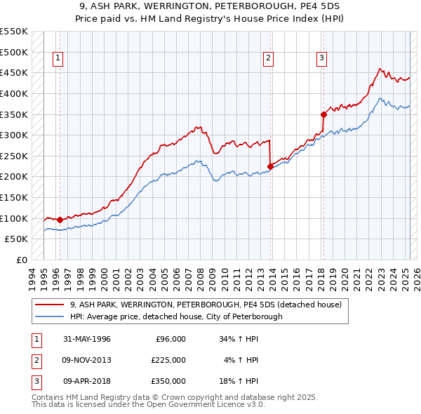 9, ASH PARK, WERRINGTON, PETERBOROUGH, PE4 5DS: Price paid vs HM Land Registry's House Price Index