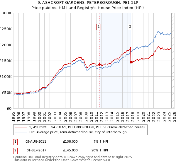 9, ASHCROFT GARDENS, PETERBOROUGH, PE1 5LP: Price paid vs HM Land Registry's House Price Index