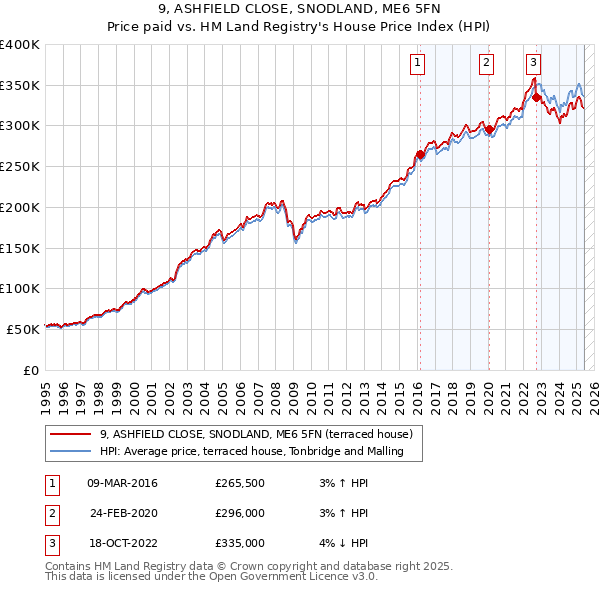 9, ASHFIELD CLOSE, SNODLAND, ME6 5FN: Price paid vs HM Land Registry's House Price Index