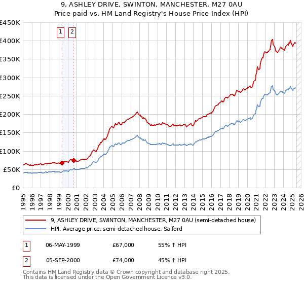 9, ASHLEY DRIVE, SWINTON, MANCHESTER, M27 0AU: Price paid vs HM Land Registry's House Price Index