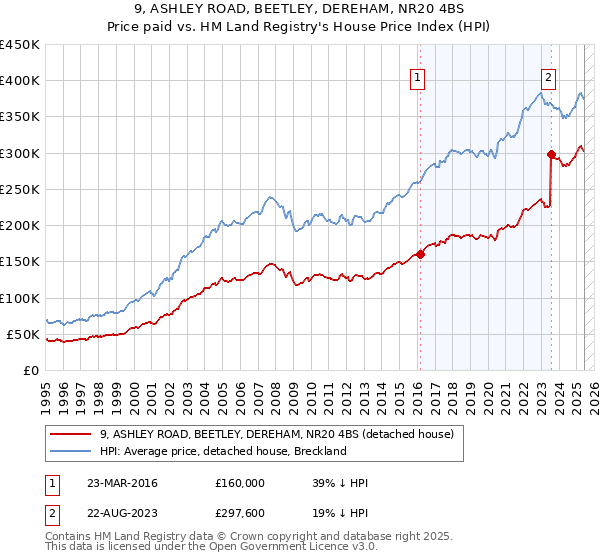 9, ASHLEY ROAD, BEETLEY, DEREHAM, NR20 4BS: Price paid vs HM Land Registry's House Price Index