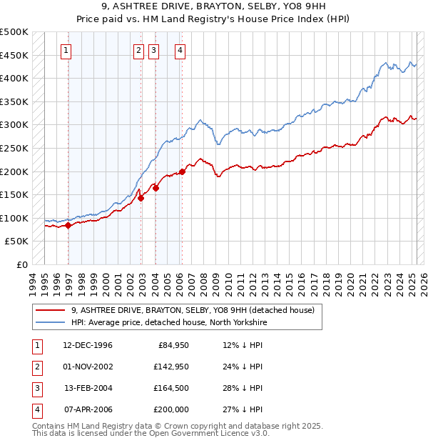 9, ASHTREE DRIVE, BRAYTON, SELBY, YO8 9HH: Price paid vs HM Land Registry's House Price Index