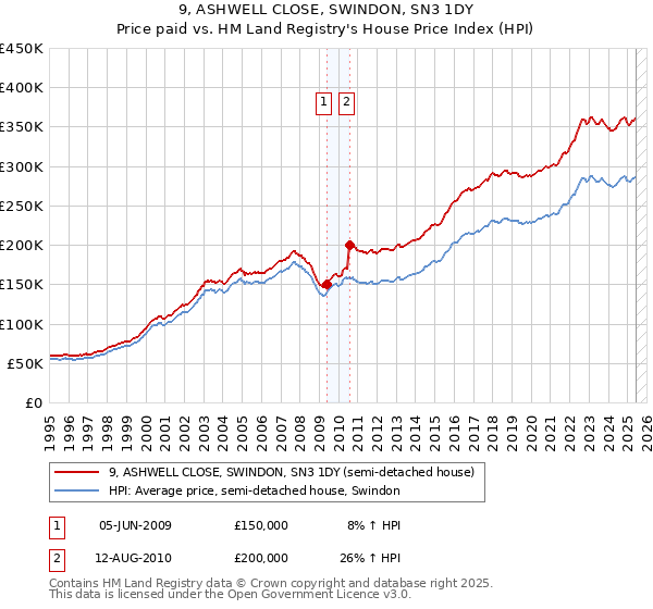 9, ASHWELL CLOSE, SWINDON, SN3 1DY: Price paid vs HM Land Registry's House Price Index