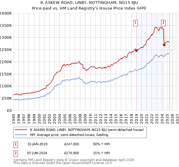 9, ASKEW ROAD, LINBY, NOTTINGHAM, NG15 8JU: Price paid vs HM Land Registry's House Price Index