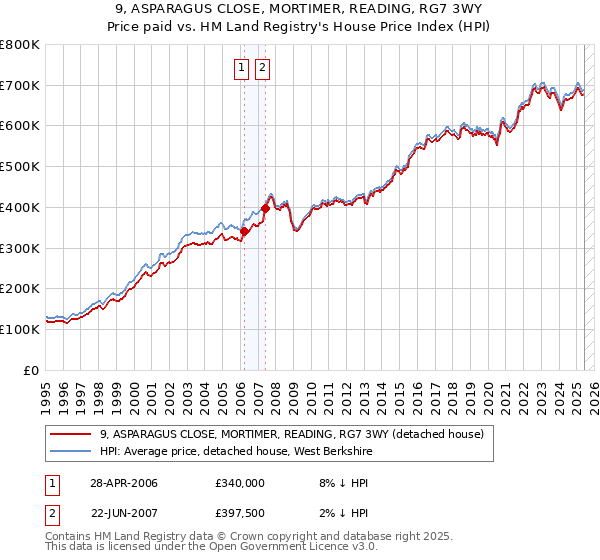 9, ASPARAGUS CLOSE, MORTIMER, READING, RG7 3WY: Price paid vs HM Land Registry's House Price Index