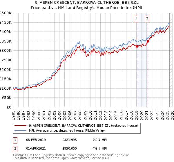 9, ASPEN CRESCENT, BARROW, CLITHEROE, BB7 9ZL: Price paid vs HM Land Registry's House Price Index