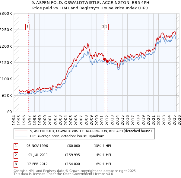 9, ASPEN FOLD, OSWALDTWISTLE, ACCRINGTON, BB5 4PH: Price paid vs HM Land Registry's House Price Index