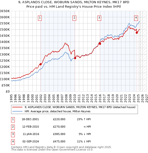 9, ASPLANDS CLOSE, WOBURN SANDS, MILTON KEYNES, MK17 8PD: Price paid vs HM Land Registry's House Price Index