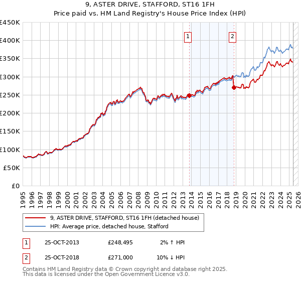 9, ASTER DRIVE, STAFFORD, ST16 1FH: Price paid vs HM Land Registry's House Price Index