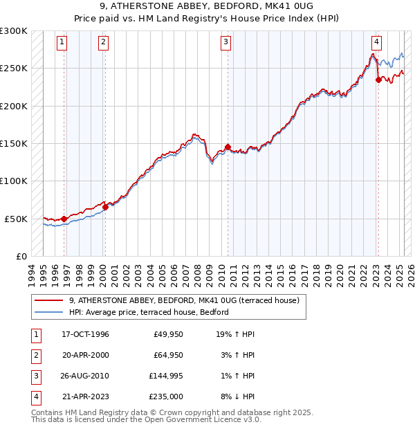 9, ATHERSTONE ABBEY, BEDFORD, MK41 0UG: Price paid vs HM Land Registry's House Price Index