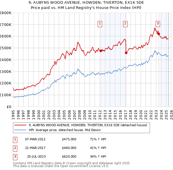 9, AUBYNS WOOD AVENUE, HOWDEN, TIVERTON, EX16 5DE: Price paid vs HM Land Registry's House Price Index
