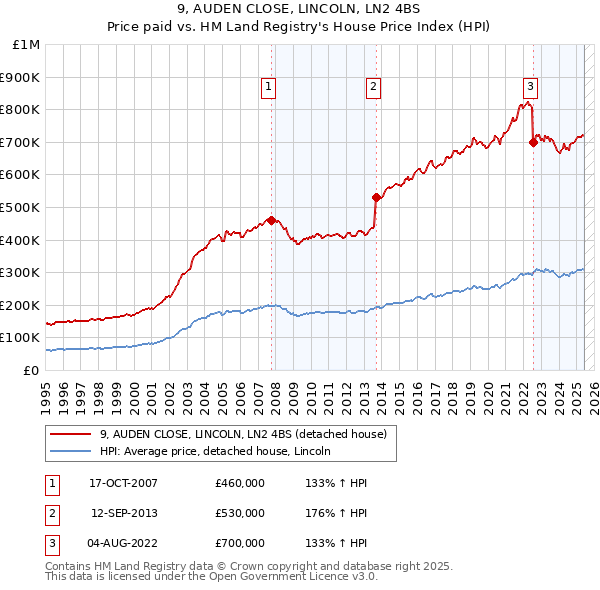 9, AUDEN CLOSE, LINCOLN, LN2 4BS: Price paid vs HM Land Registry's House Price Index
