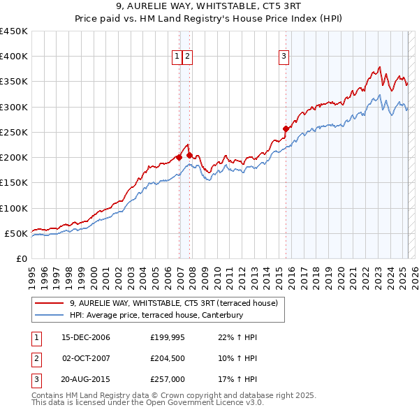 9, AURELIE WAY, WHITSTABLE, CT5 3RT: Price paid vs HM Land Registry's House Price Index