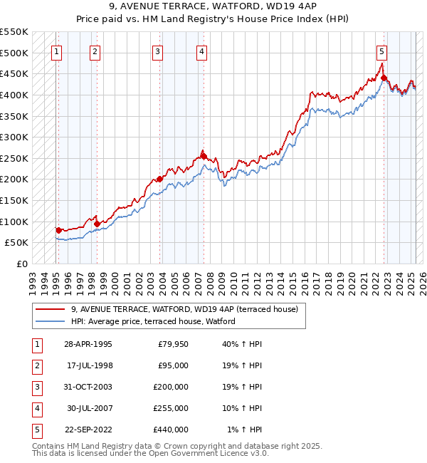9, AVENUE TERRACE, WATFORD, WD19 4AP: Price paid vs HM Land Registry's House Price Index