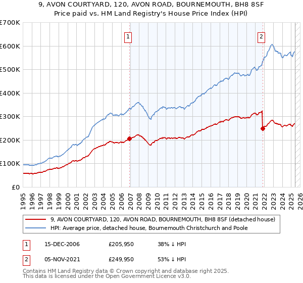 9, AVON COURTYARD, 120, AVON ROAD, BOURNEMOUTH, BH8 8SF: Price paid vs HM Land Registry's House Price Index