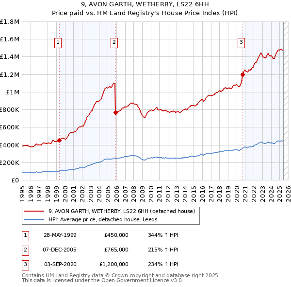 9, AVON GARTH, WETHERBY, LS22 6HH: Price paid vs HM Land Registry's House Price Index