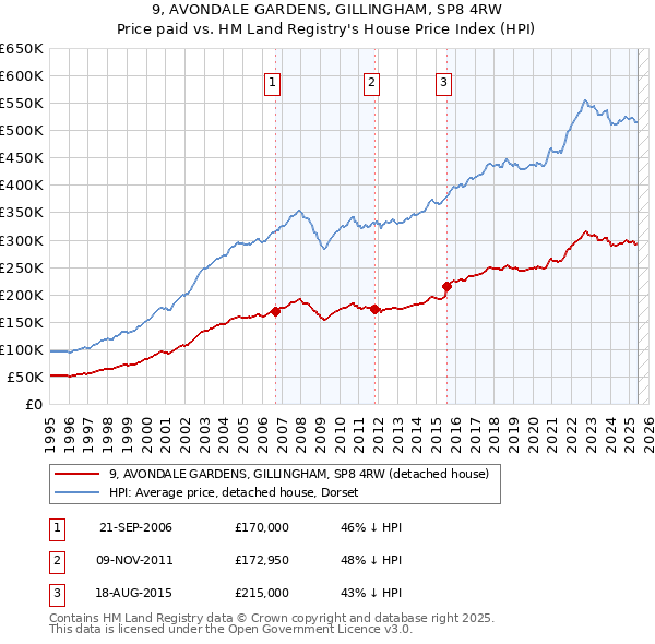 9, AVONDALE GARDENS, GILLINGHAM, SP8 4RW: Price paid vs HM Land Registry's House Price Index