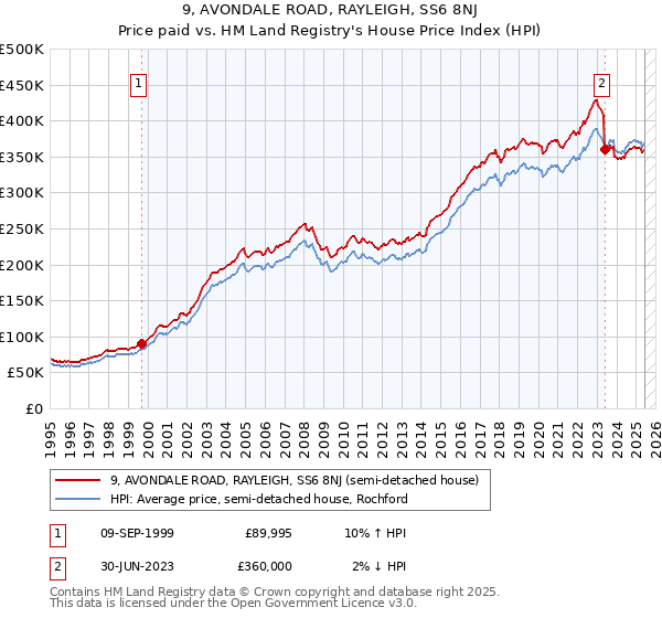 9, AVONDALE ROAD, RAYLEIGH, SS6 8NJ: Price paid vs HM Land Registry's House Price Index