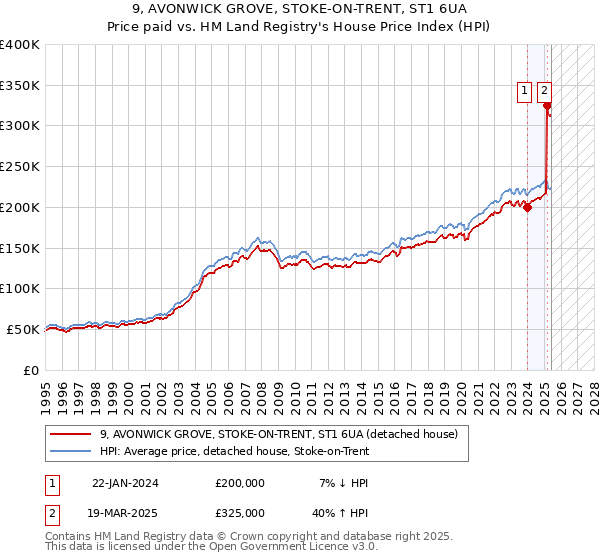 9, AVONWICK GROVE, STOKE-ON-TRENT, ST1 6UA: Price paid vs HM Land Registry's House Price Index