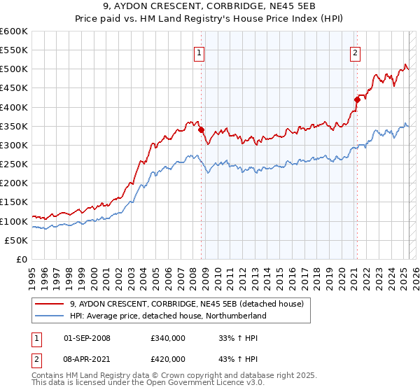 9, AYDON CRESCENT, CORBRIDGE, NE45 5EB: Price paid vs HM Land Registry's House Price Index