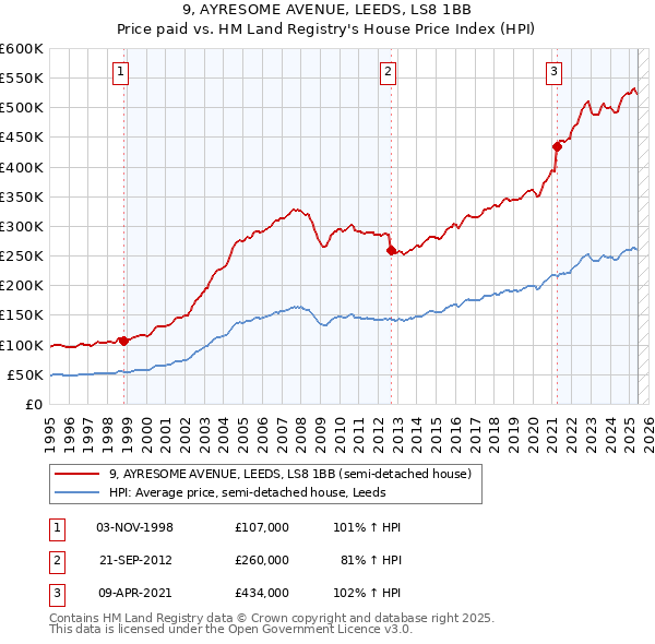 9, AYRESOME AVENUE, LEEDS, LS8 1BB: Price paid vs HM Land Registry's House Price Index