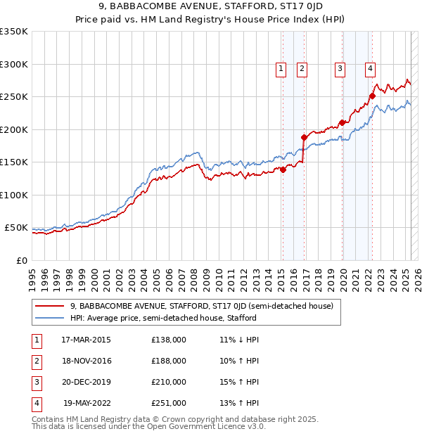 9, BABBACOMBE AVENUE, STAFFORD, ST17 0JD: Price paid vs HM Land Registry's House Price Index