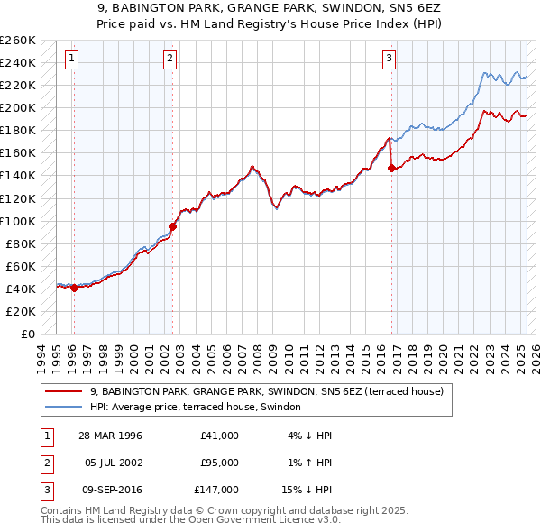 9, BABINGTON PARK, GRANGE PARK, SWINDON, SN5 6EZ: Price paid vs HM Land Registry's House Price Index