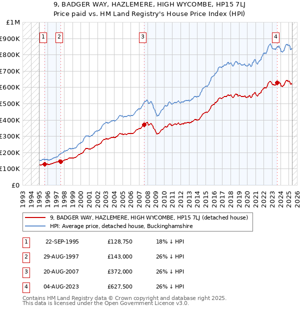 9, BADGER WAY, HAZLEMERE, HIGH WYCOMBE, HP15 7LJ: Price paid vs HM Land Registry's House Price Index